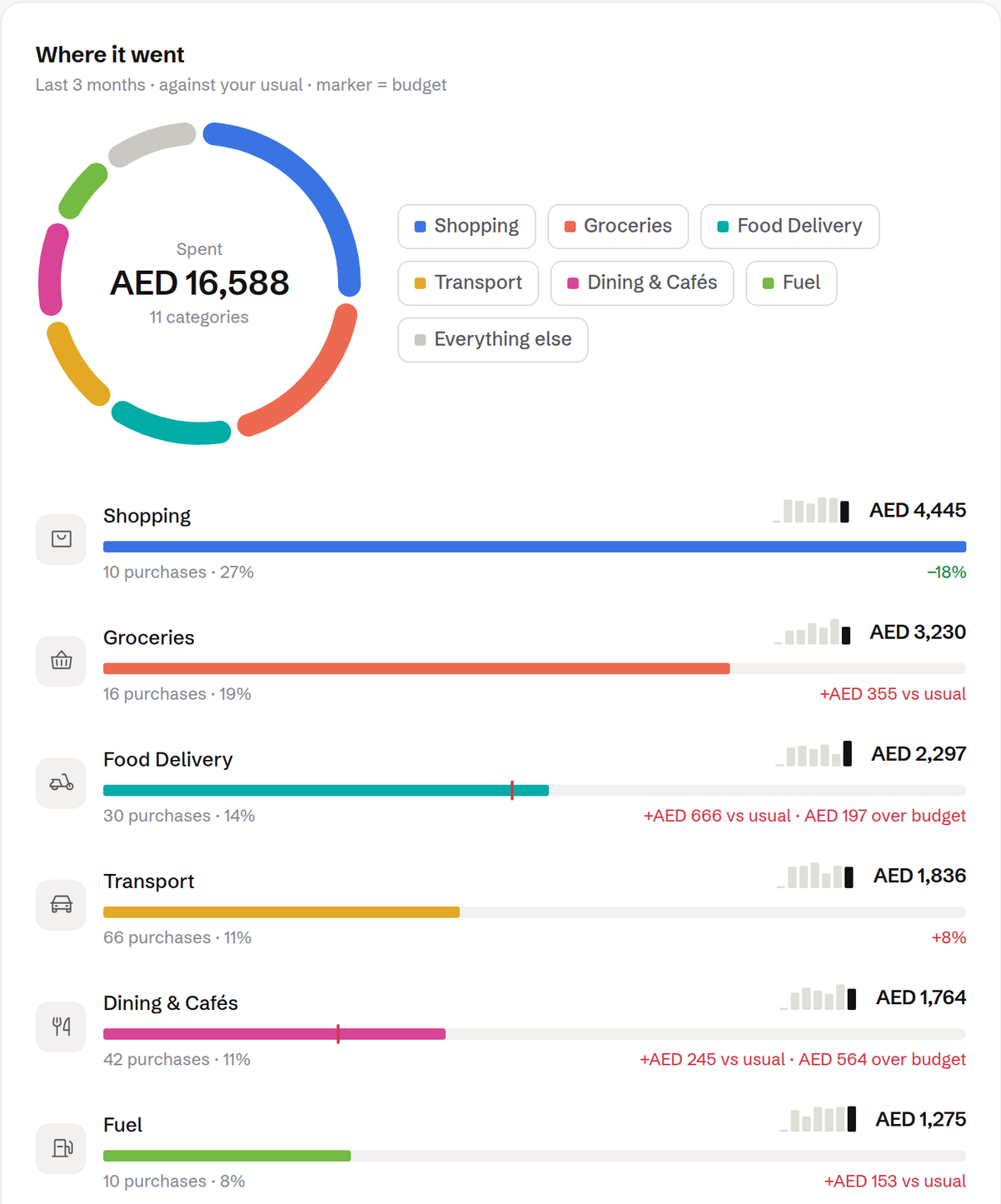 Mifolio category breakdown: a ring chart of spending by category over the last three months
